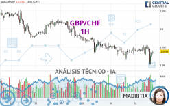 GBP/CHF - 1H