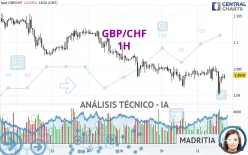 GBP/CHF - 1H