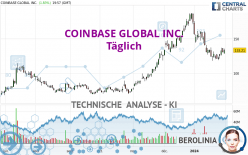 COINBASE GLOBAL INC. - Täglich