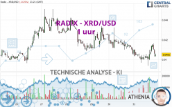 RADIX - XRD/USD - 1 uur