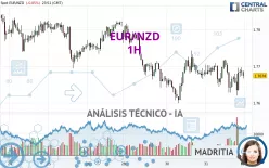 EUR/NZD - 1H