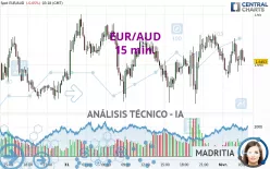 EUR/AUD - 15 min.