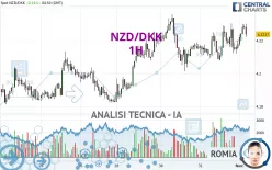 NZD/DKK - 1H