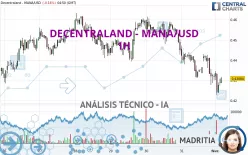 DECENTRALAND - MANA/USD - 1H