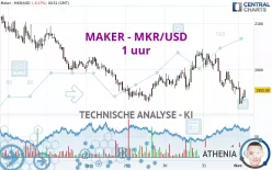 MAKER - MKR/USD - 1 uur