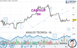 CAD/HUF - 1H