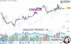 CAD/CZK - 1 uur