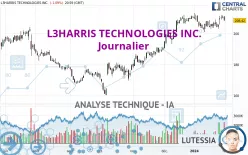 L3HARRIS TECHNOLOGIES INC. - Journalier