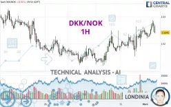 DKK/NOK - 1H