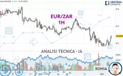 EUR/ZAR - 1H