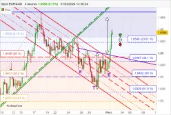 EUR/AUD - 4H