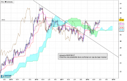 HORMEL FOODS CORP. - Hebdomadaire