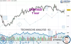 CAD/SGD - 1 uur