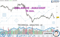 AVALANCHE - AVAX/USDT - 15 min.