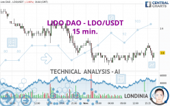 LIDO DAO - LDO/USDT - 15 min.