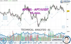 APTOS - APT/USDT - 15 min.