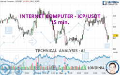 INTERNET COMPUTER - ICP/USDT - 15 min.