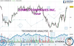 LOWE S COMPANIES INC. - 1 uur