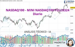 NASDAQ100 - MINI NASDAQ100 FULL0325 - Giornaliero