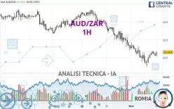 AUD/ZAR - 1H