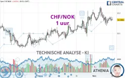 CHF/NOK - 1 uur