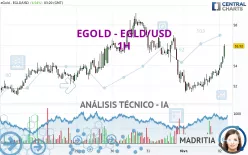 MULTIVERSX - EGLD/USD - 1H