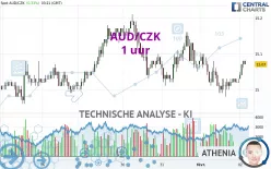 AUD/CZK - 1 uur