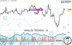 AUD/HKD - 1H