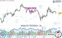 CAD/SEK - 1H