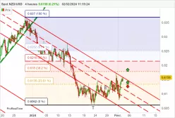 NZD/USD - 4H