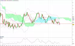 NZD/JPY - Hebdomadaire