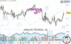 CHF/ZAR - 1H