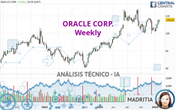 ORACLE CORP. - Semanal