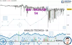 DAI - DAI/USD - 1H