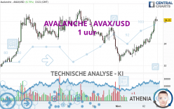 AVALANCHE - AVAX/USD - 1 uur