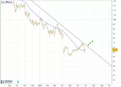 INCYTE CORP. - Journalier