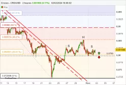 CRONOS - CRO/USD - 2H
