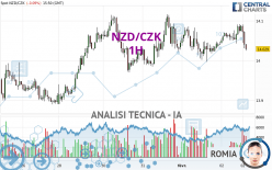 NZD/CZK - 1H