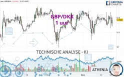 GBP/DKK - 1 uur