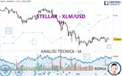 STELLAR - XLM/USD - 1 uur