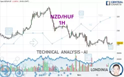 NZD/HUF - 1H