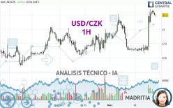 USD/CZK - 1 uur