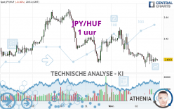 JPY/HUF - 1 uur