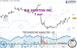 D.R. HORTON INC. - 1 uur