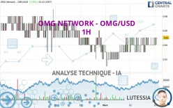 OMG NETWORK - OMG/USD - 1H