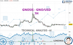 GNOSIS - GNO/USD - 1H