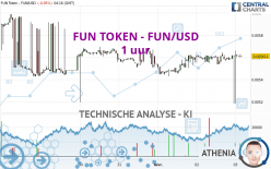 FUN TOKEN - FUN/USD - 1 uur