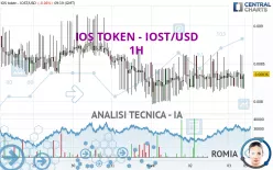 IOS TOKEN - IOST/USD - 1H