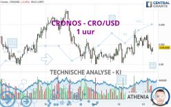 CRONOS - CRO/USD - 1 uur