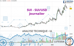 SUI - SUI/USD - Dagelijks